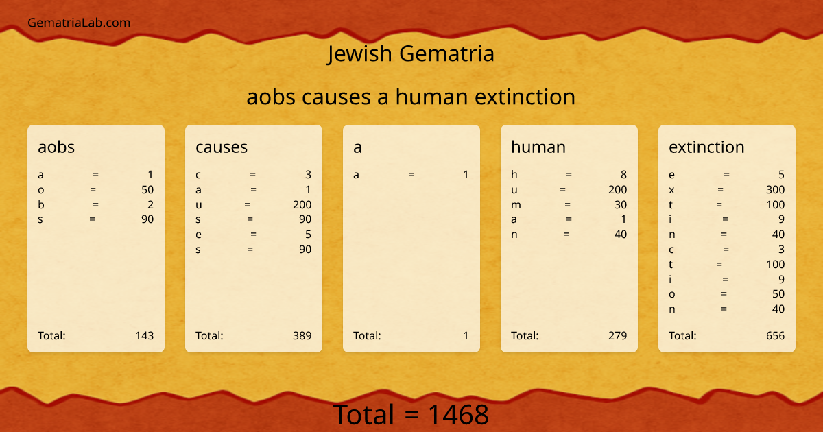 aobs causes a human extinction in jewish Gematria